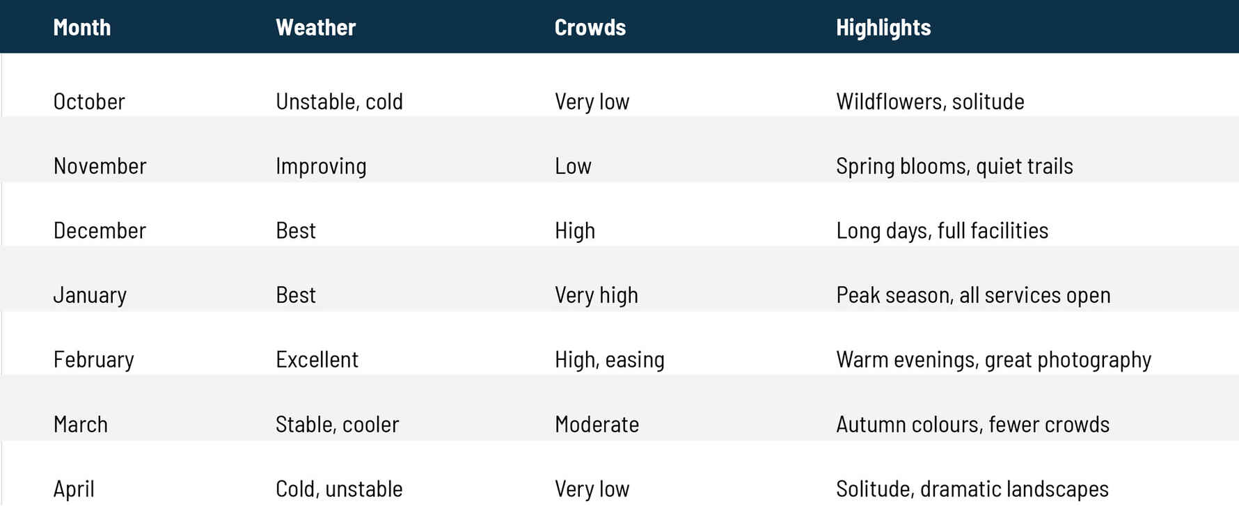 table of comparison showing month, weather crowds and highlight of best time to go to Patagonia
